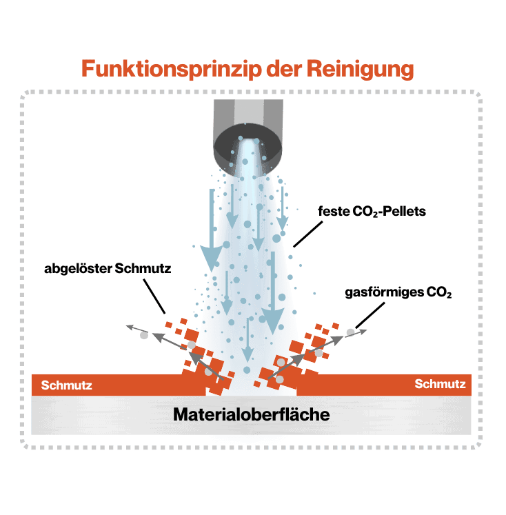 Das Bild zeigt, wie CO₂-Pellets beim Trockeneisstrahlen auf eine verschmutzte Oberfläche treffen. Durch die Kälte versprödet der Schmutz, wird aufgesprengt und rückstandslos entfernt – ganz ohne Wasser oder Chemikalien. Funktionsweise von Trockeneisstrahlen: CO₂-Pellets entfernen Schmutz durch Kälte und Druck.